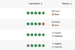 前二直接对话！西班牙完胜法国获30.82分，FIFA实时排名升至第一