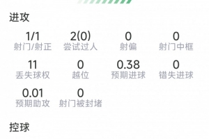 戈登本场数据：1粒进球，1射1正，9对抗仅1成功，评分6.9分