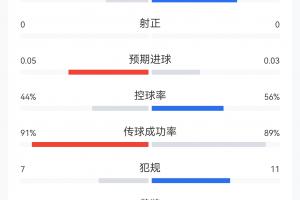 共3次射门！半场数据：阿根廷12次犯规1黄牌，英格兰7次犯规1黄牌