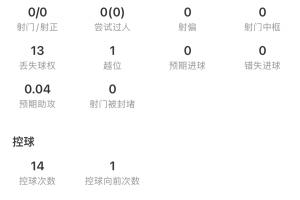小西蒙尼全场数据：5次犯规，0射门0过人，11次地面对抗3次成功