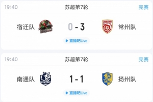 苏超综述：常州大胜升第二距榜首仅差1分，南通扬州战平各取1分