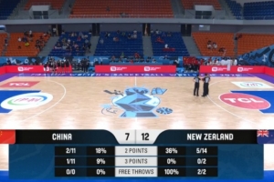 进攻受阻！中国U17女篮首节仅拿7分 投篮22中3&三分球11中1