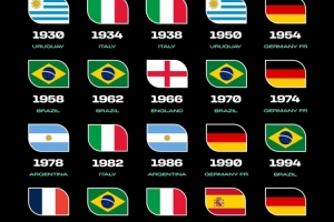 FIFA晒世界杯历届冠军海报：西班牙新增一冠 巴西五冠仍领跑