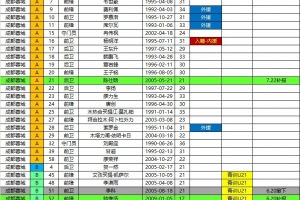 蓉城2026中超夏转后报名名单：撤下李科唐梓程，补报帅惟浩陈仕晗